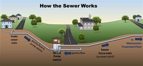 Sewer & Wastewater .